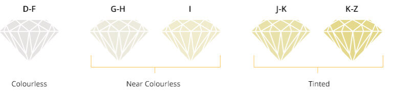 Diamond Buying Guide - 77 Diamonds