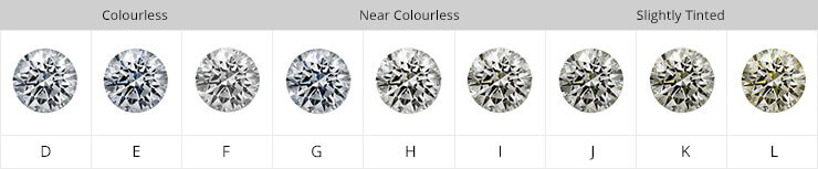 Diamond Colour - All You Need To Know 